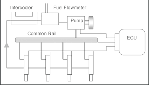 The composition of the electronic control device of the common rail fuel injection system