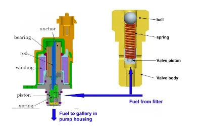 What failures will occur in the fuel metering valve of the common rail system?