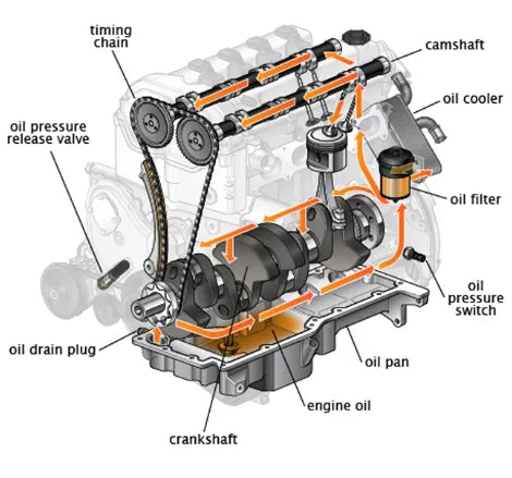 How do oil pumps work?